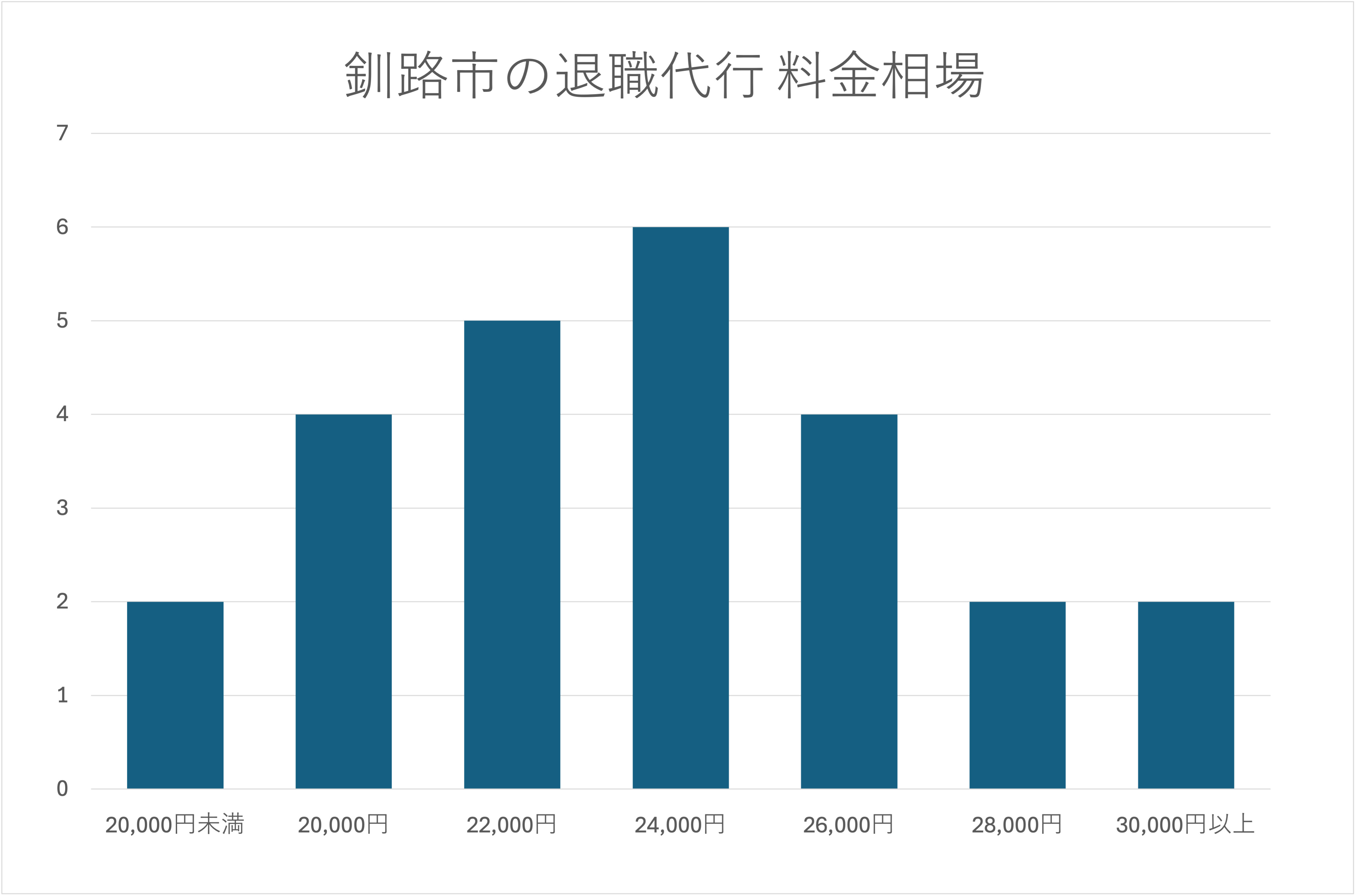 釧路の退職代行 料金相場