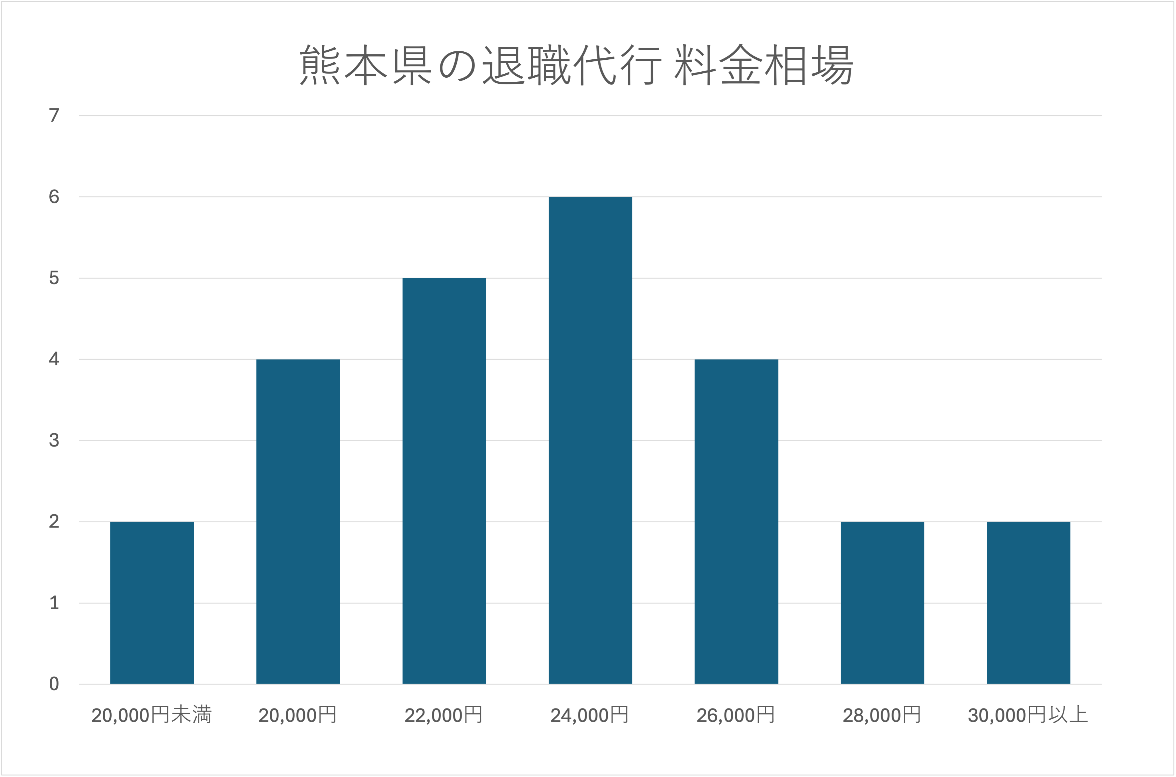 熊本市の退職代行 料金相場